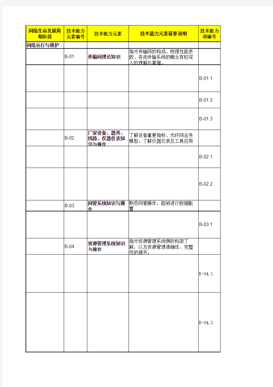 网络维护人员专业技能模型和知识点-传输-资源