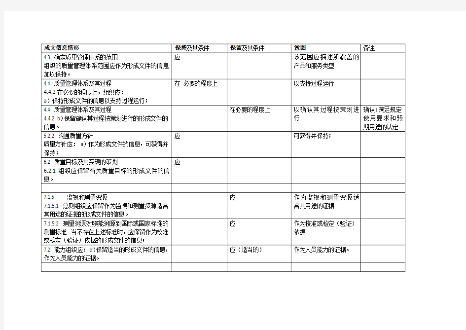 2015版ISO9001标准关于成文信息  保持或保留汇总表