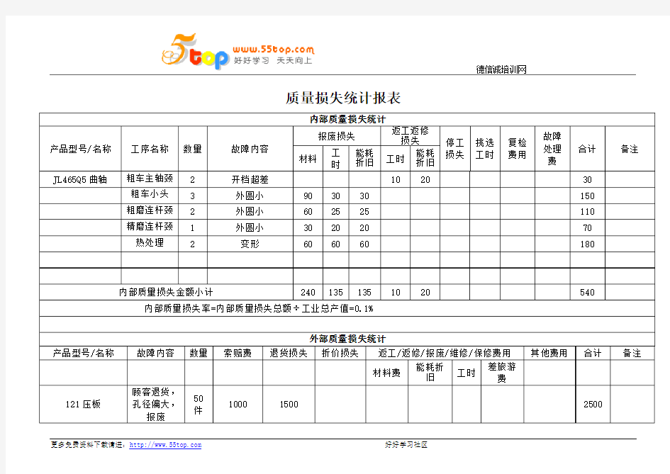 质量损失统计报表范例