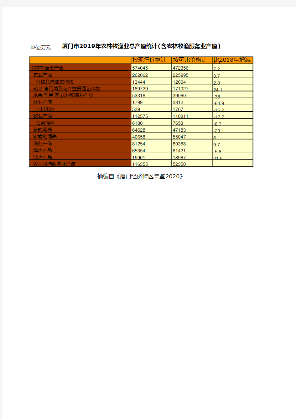 厦门市统计年鉴2020：2019年农林牧渔业总产值统计(含农林牧渔服务业产值)