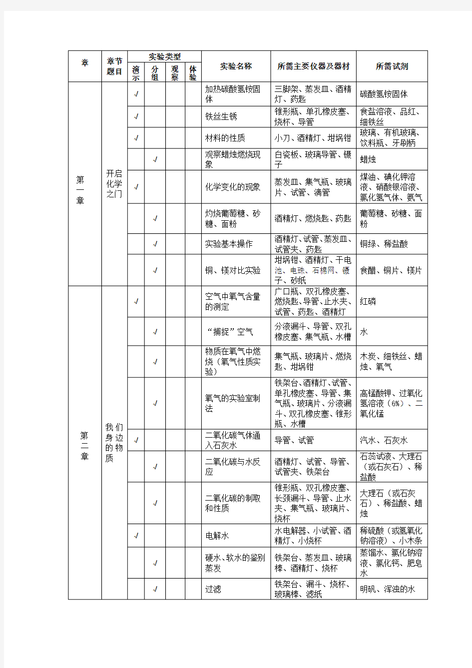 九年级化学实验目录全沪教版)