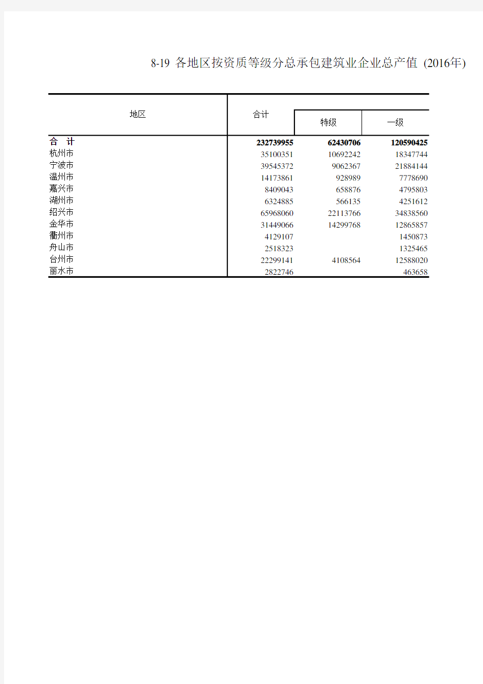 浙江统计年鉴2017社会经济发展指标：各地区按资质等级分总承包建筑业企业总产值(2016年)