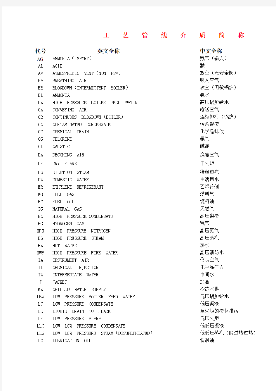 工艺管线介质代号