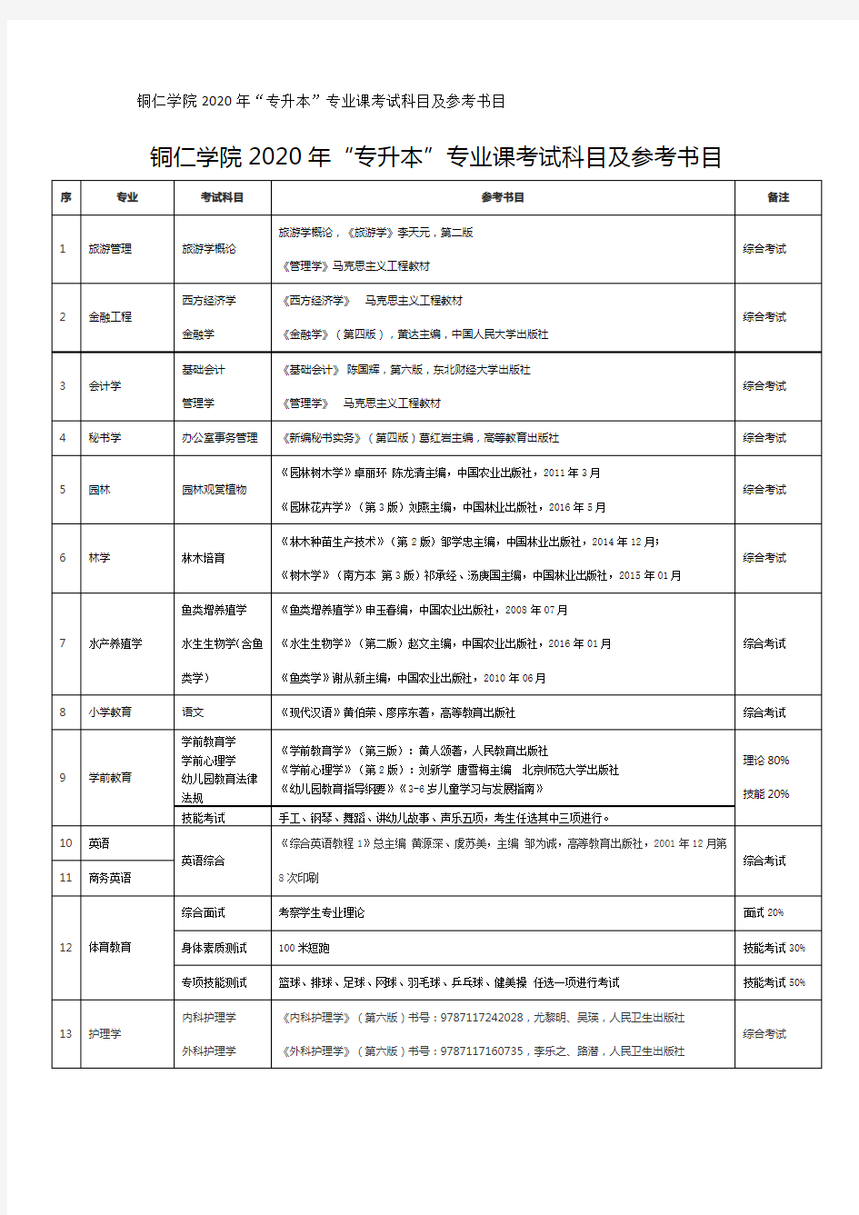 铜仁学院2020年“专升本”专业课考试科目及参考书目