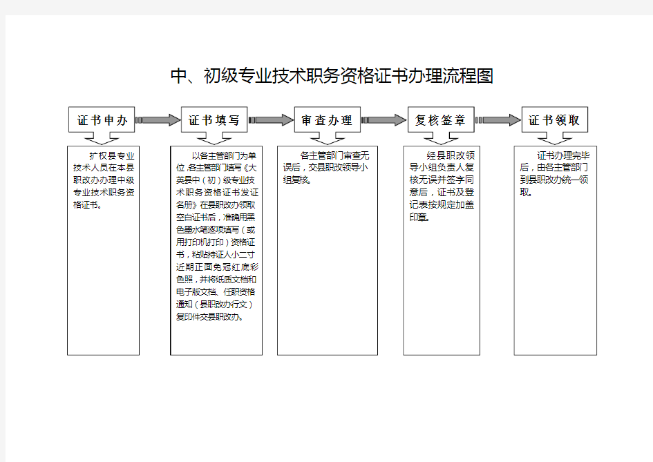 中、初级专业技术职务资格证书办理流程图示例