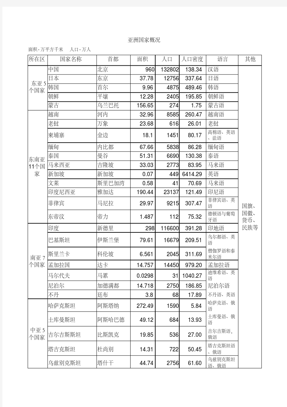 亚洲48个国家概况(表格)