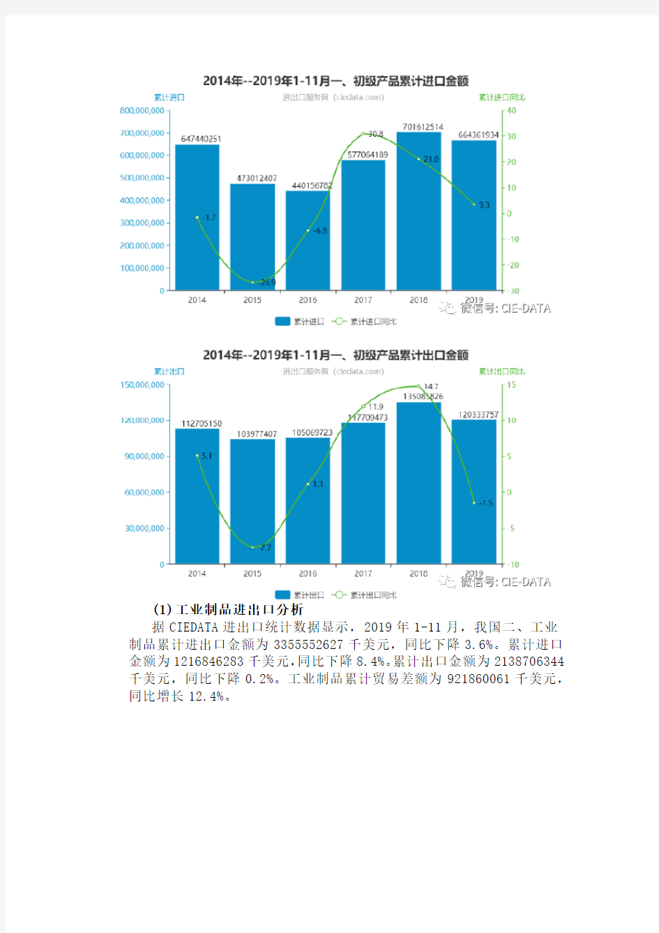 2019年11月中国进出口数据统计分析