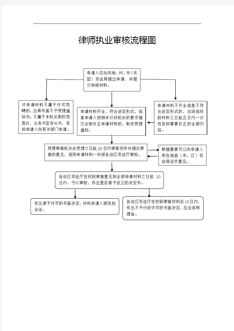 律师执业行政许可流程图