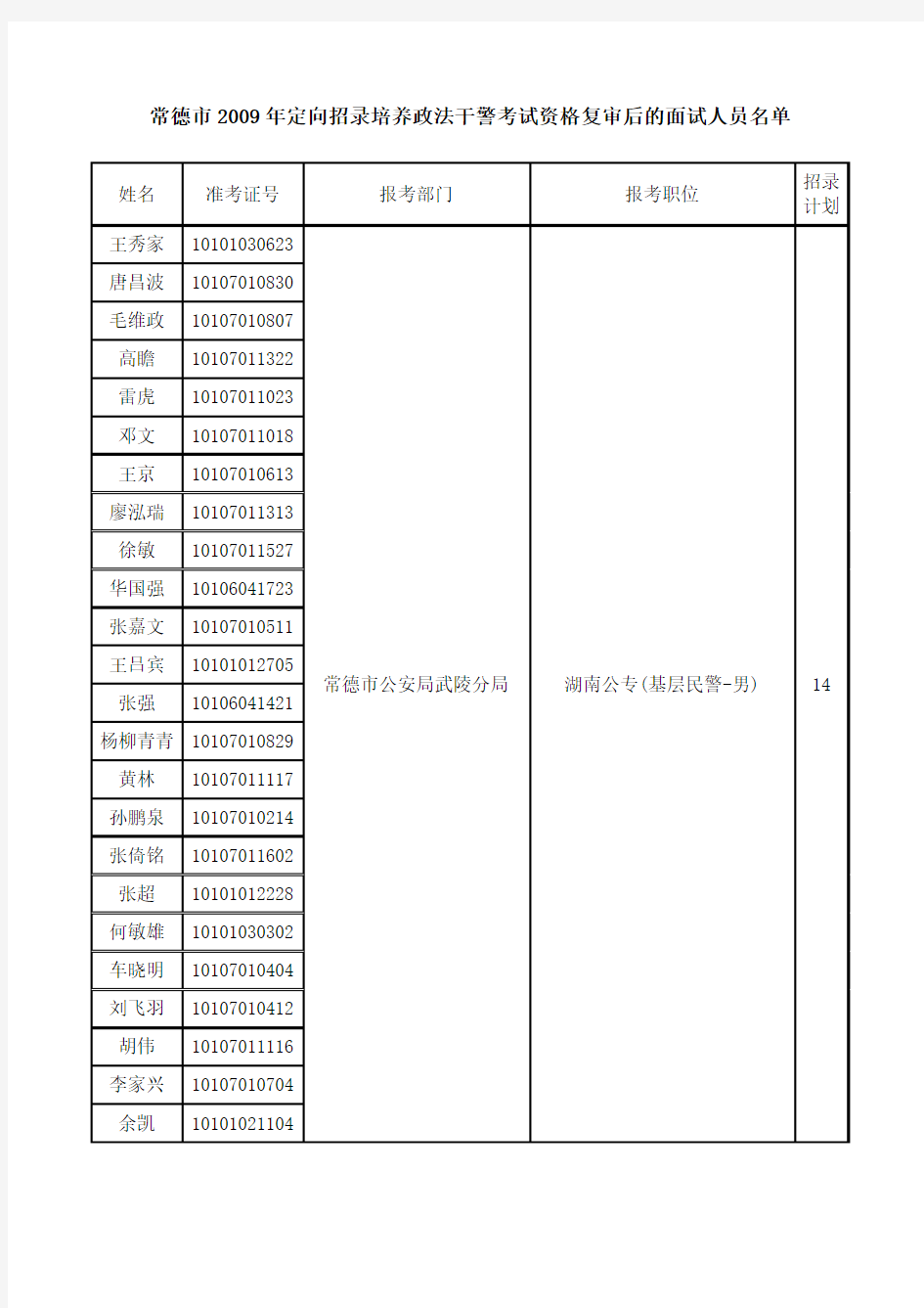 常德市2009年定向招录培养政法干警考试资格复审后的面试人