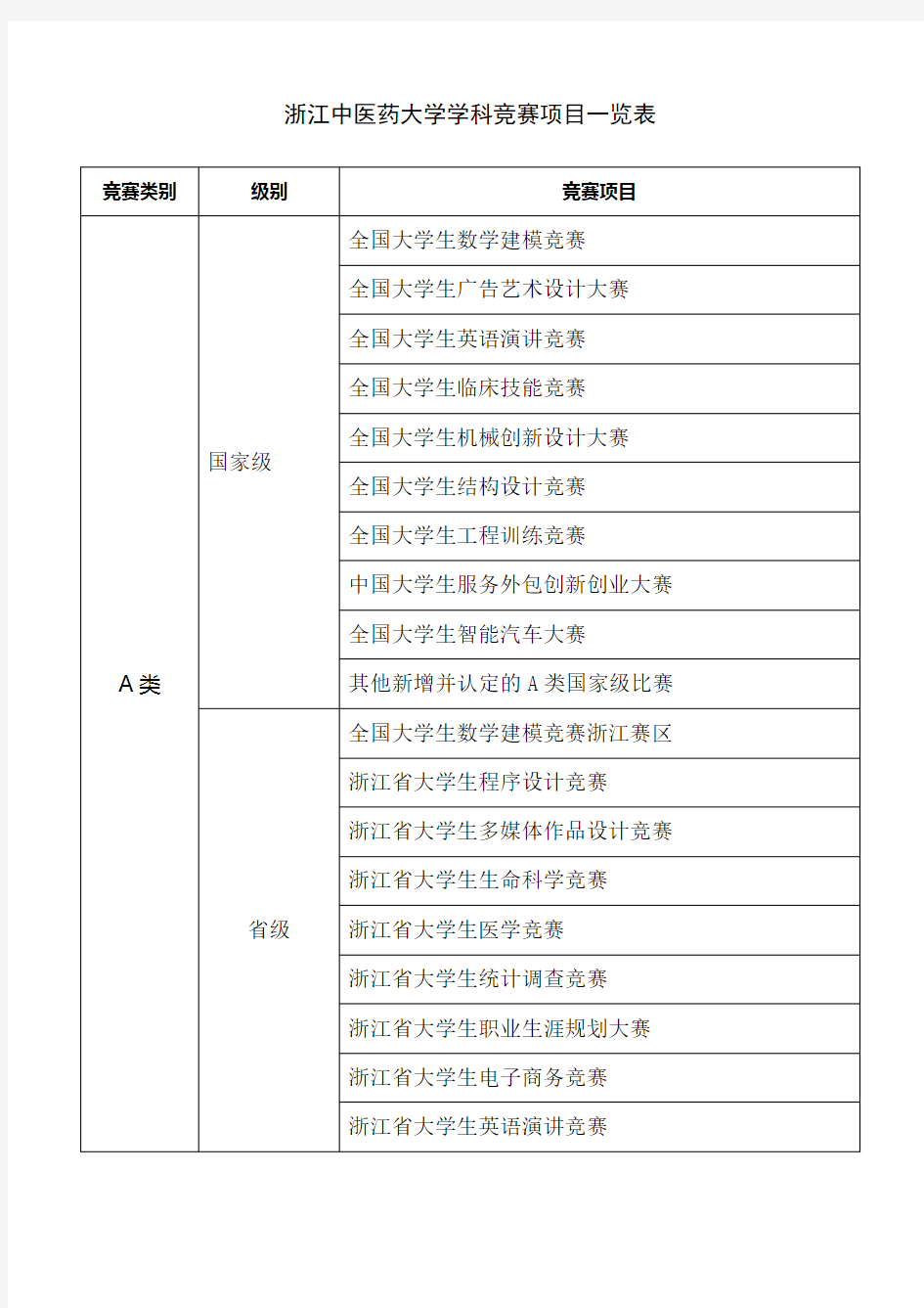 浙江中医药大学学科竞赛项目一览表