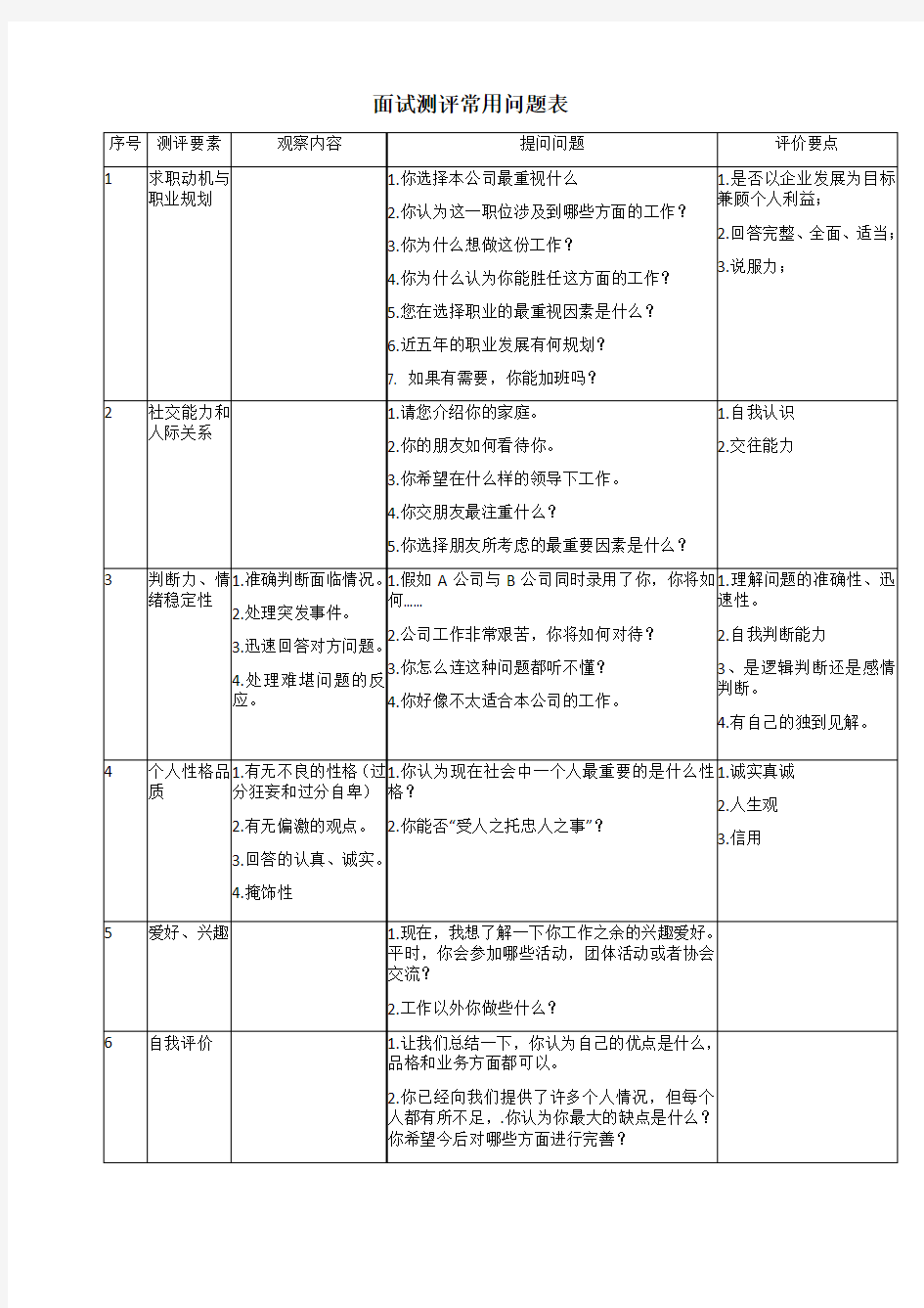 求职者面试测评常用问题表(非常实用)