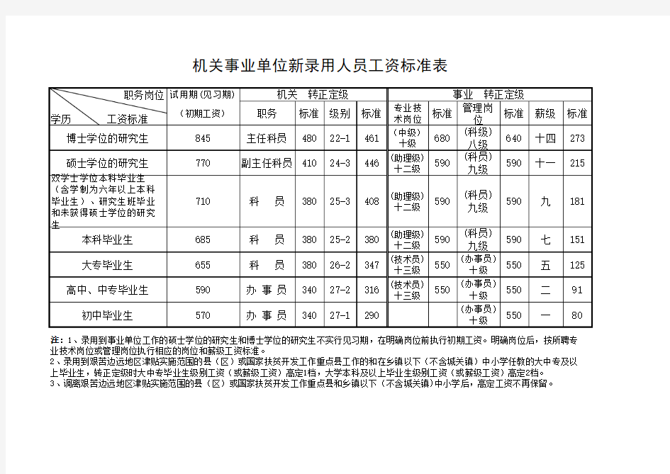 机关事业单位新录用人员工资标准表