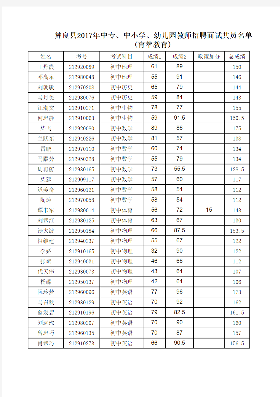 2017年昭通市彝良县教师补员名师人员名单