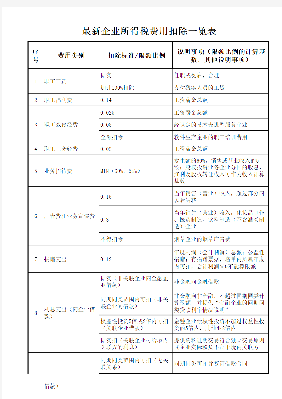 2014版企业所得税允许扣除项目一览表