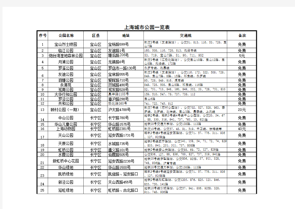 上海市2011城市公园一览表