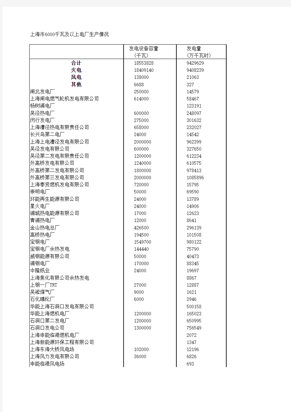 上海市6000上电厂生产情况