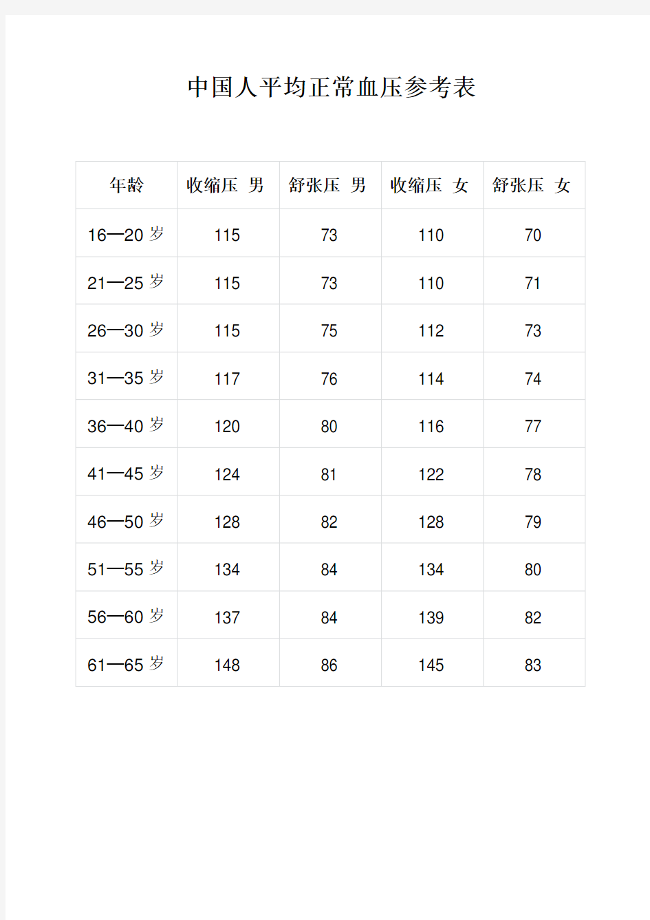 中国人平均正常血压参考表