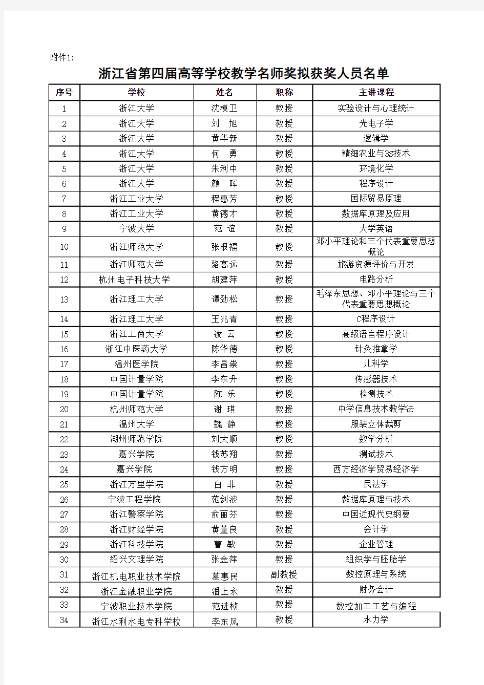 1、浙江省第四届高等学校教学名师奖拟获奖人员名单