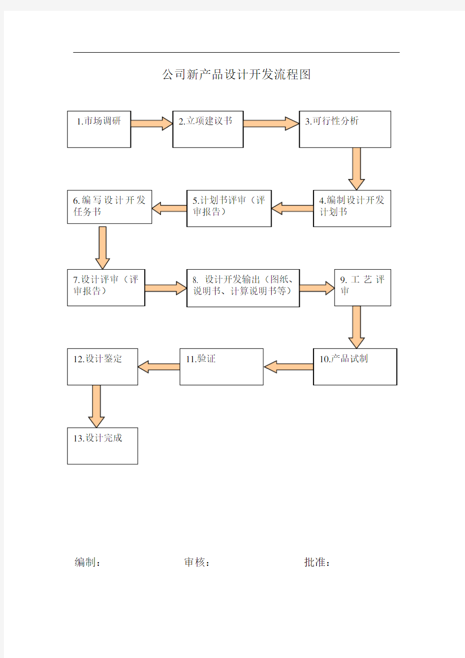 技术部新产品设计开发流程