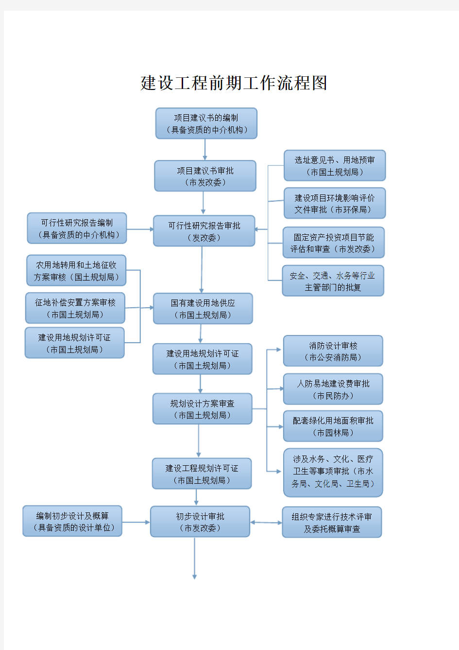 建设工程前期工作流程图