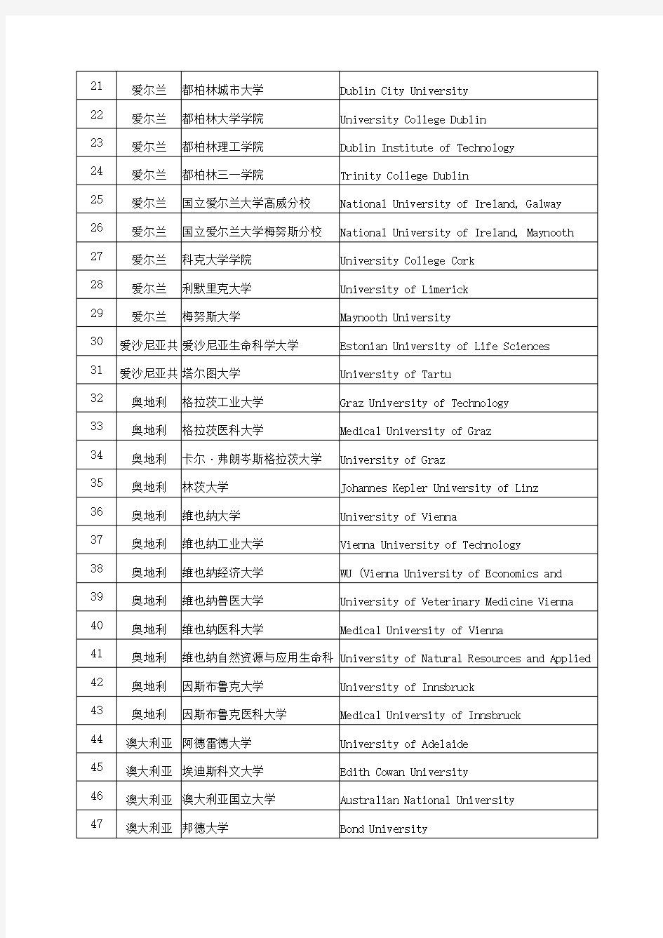 国外大学名单(落户上海)