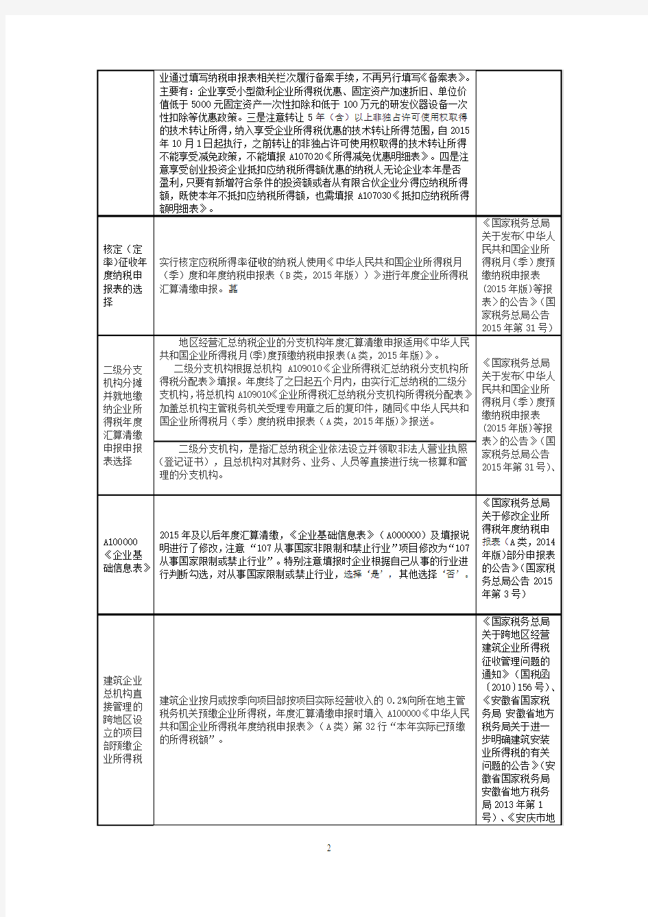 2015年度企业所得税汇算清缴操作指南