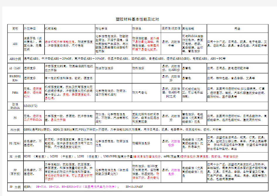 塑胶材料性能介绍及对比