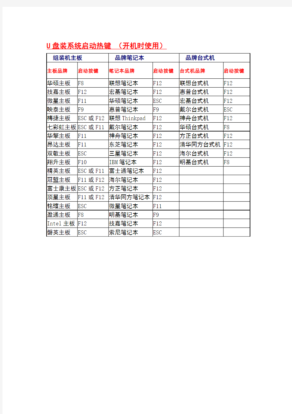 各品牌电脑及主板启动选择快捷键大全