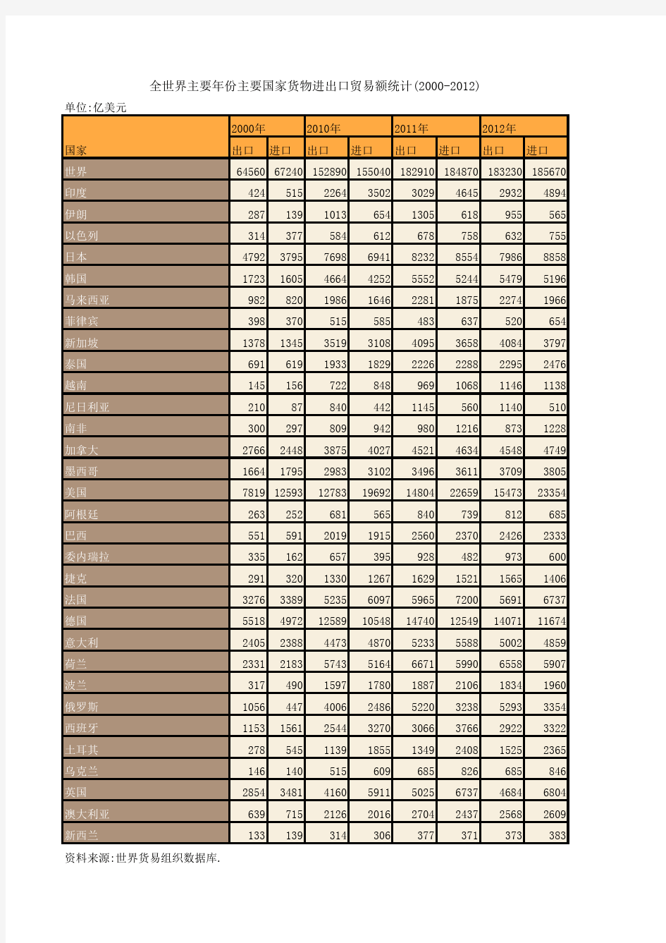 全世界主要年份主要国家货物进出口贸易额统计(2000-2012)