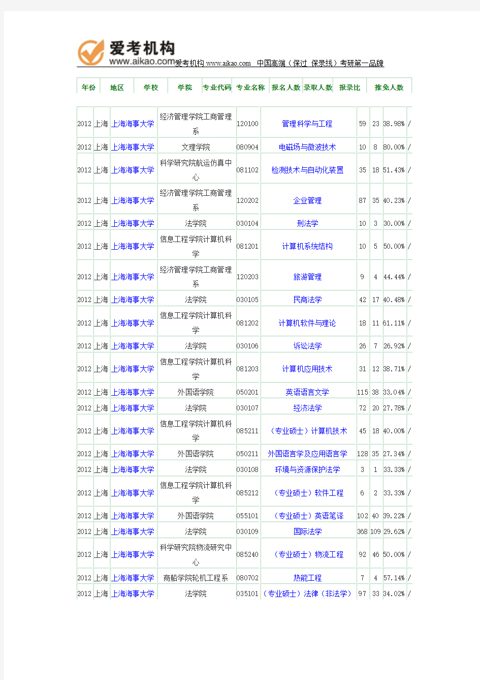 2012年上海海事大学报录比