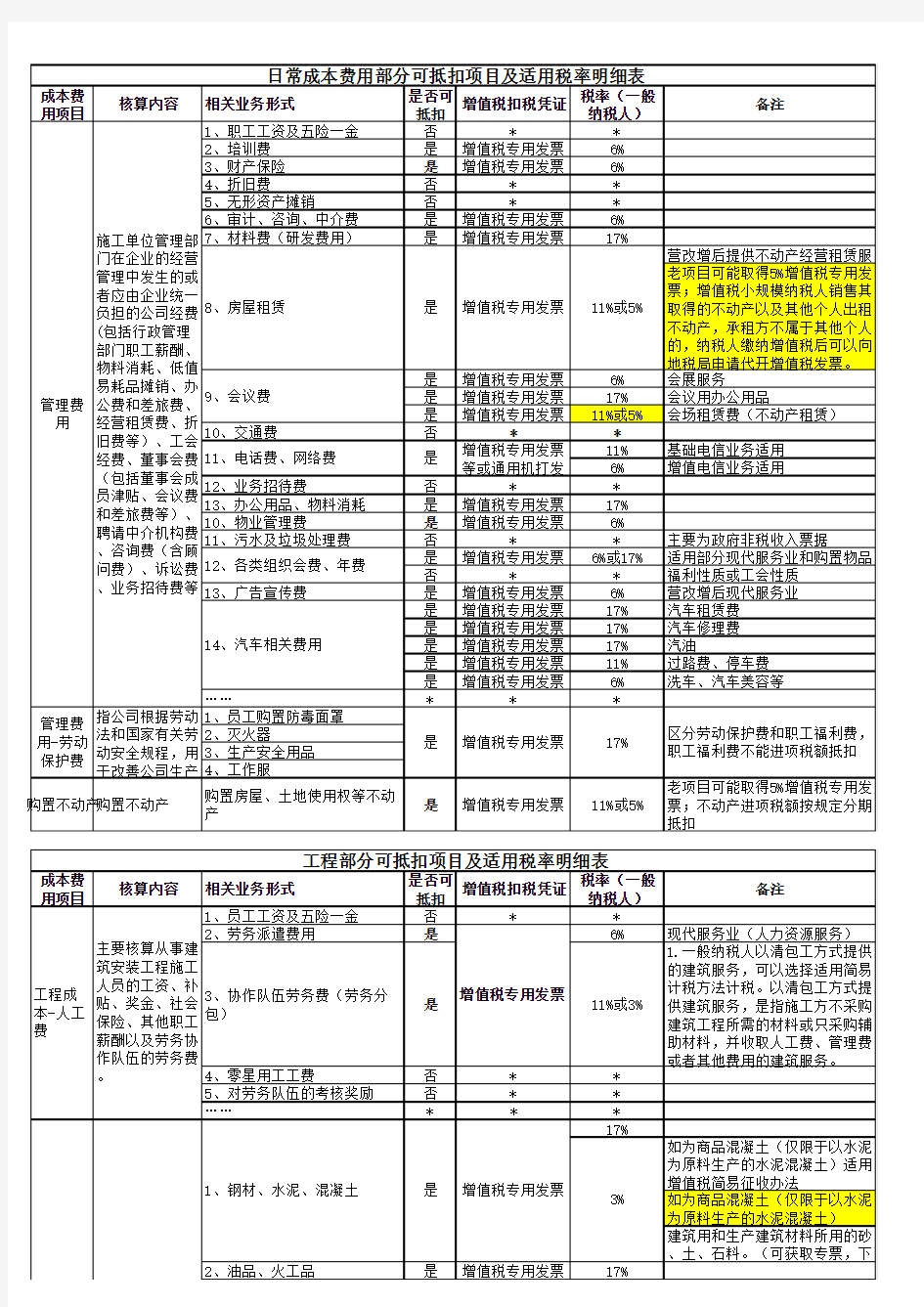 最新办公日常成本费用部分可抵扣项目及适用税率明细表