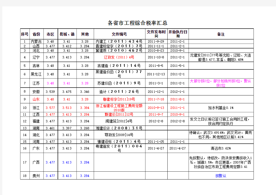 全国各省市区税率汇总