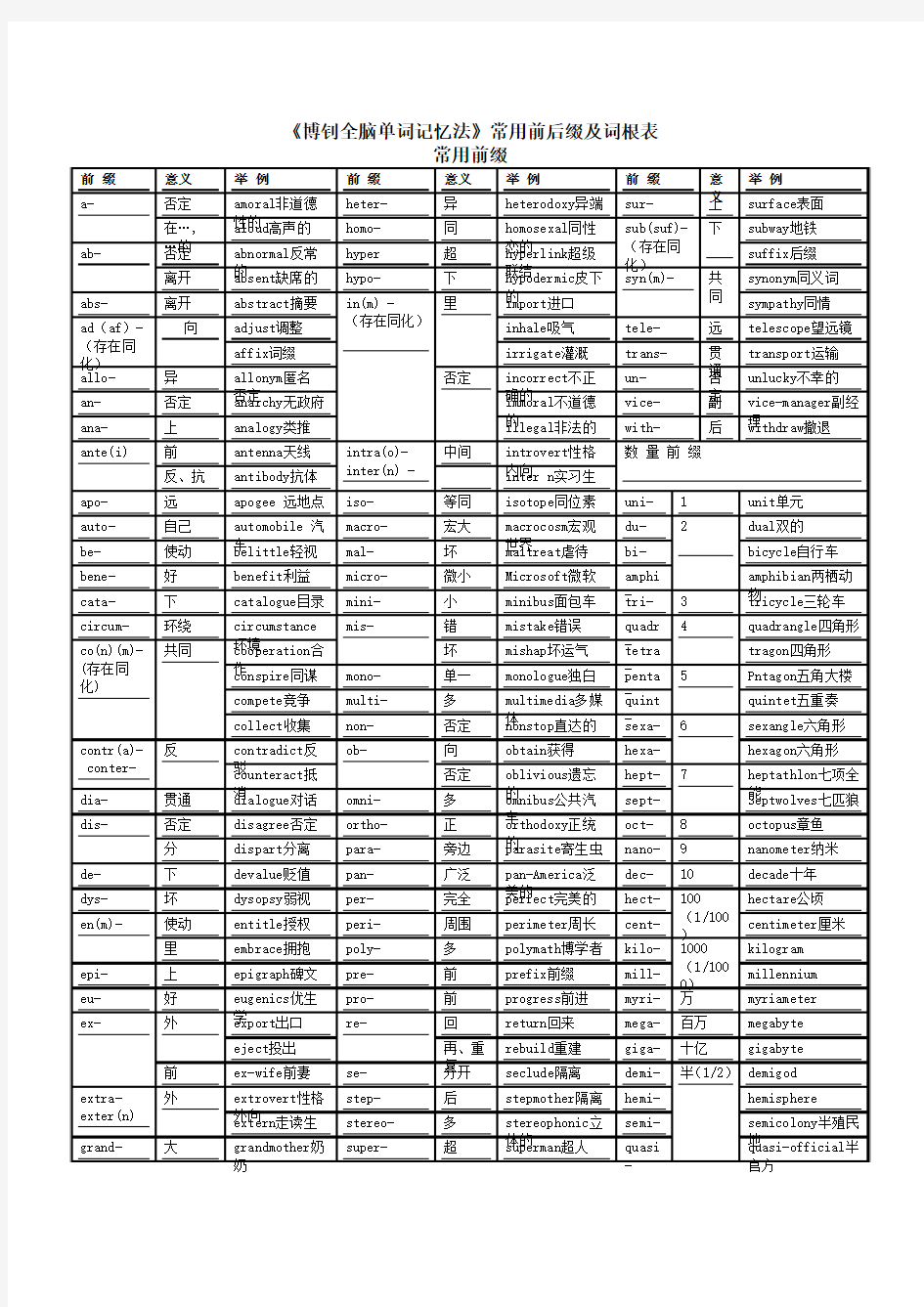 前后缀及词根表