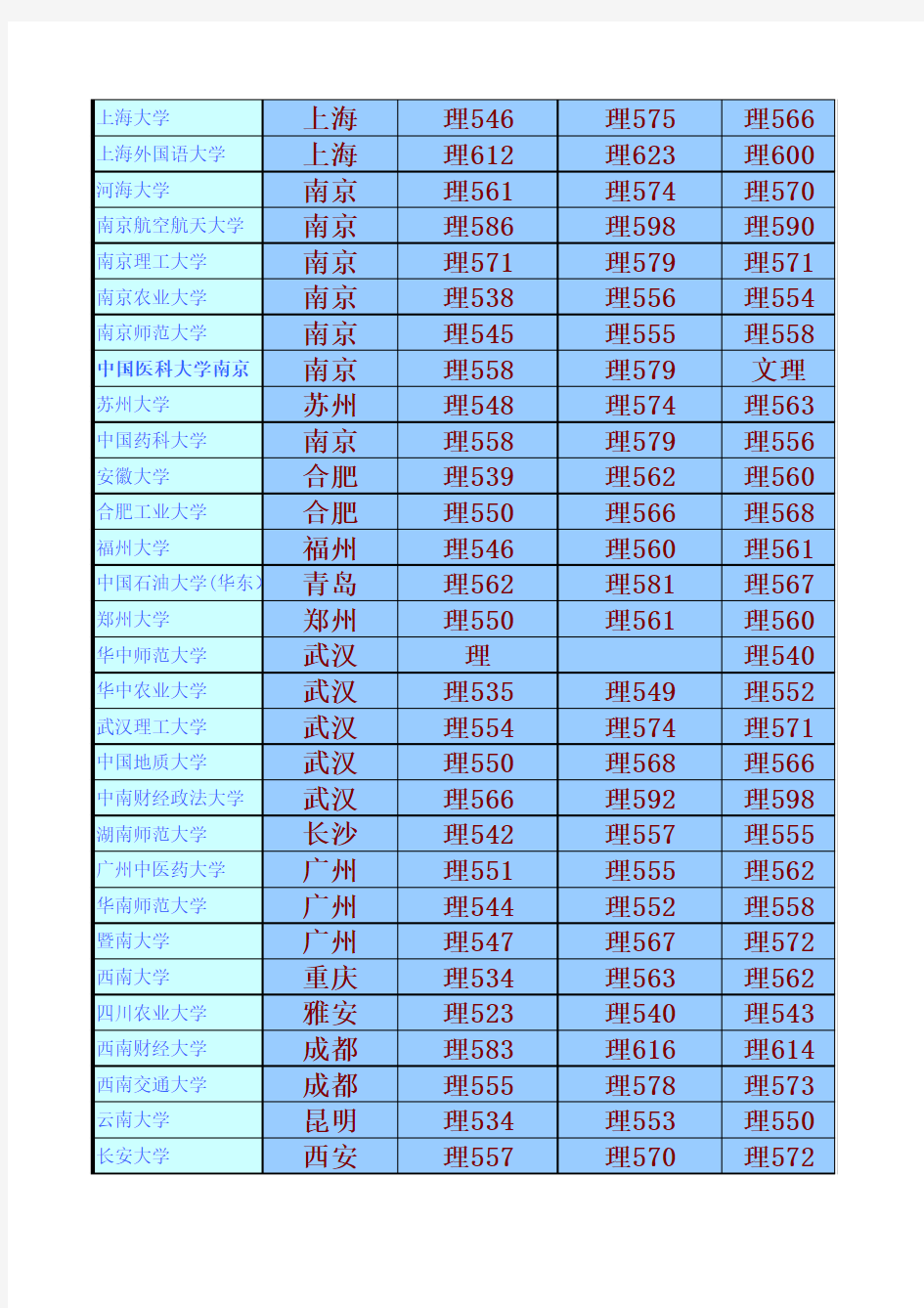 2010-2013年一批本科AB段985和211院校及其他院校在辽宁的招生录取分数线