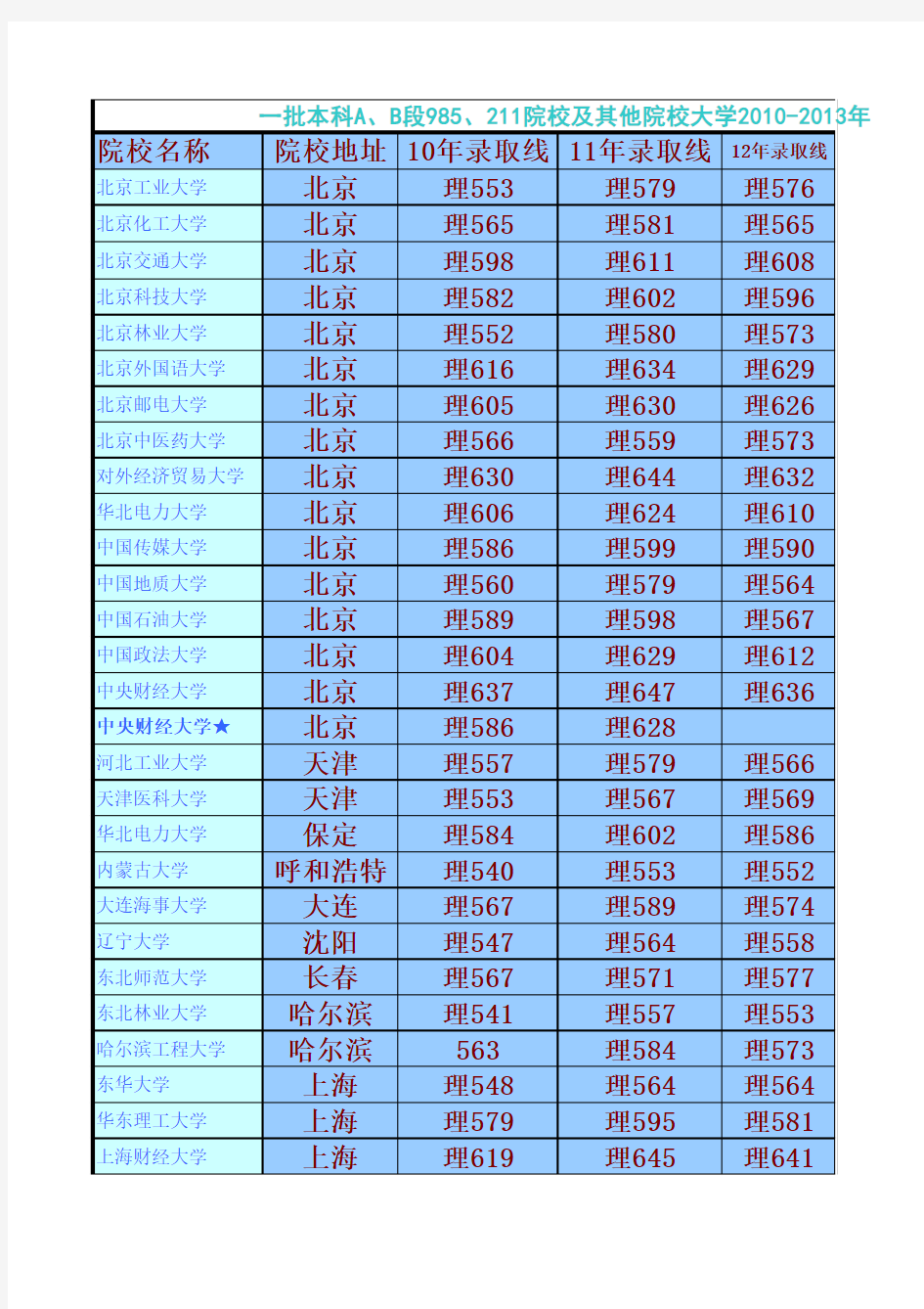 2010-2013年一批本科AB段985和211院校及其他院校在辽宁的招生录取分数线