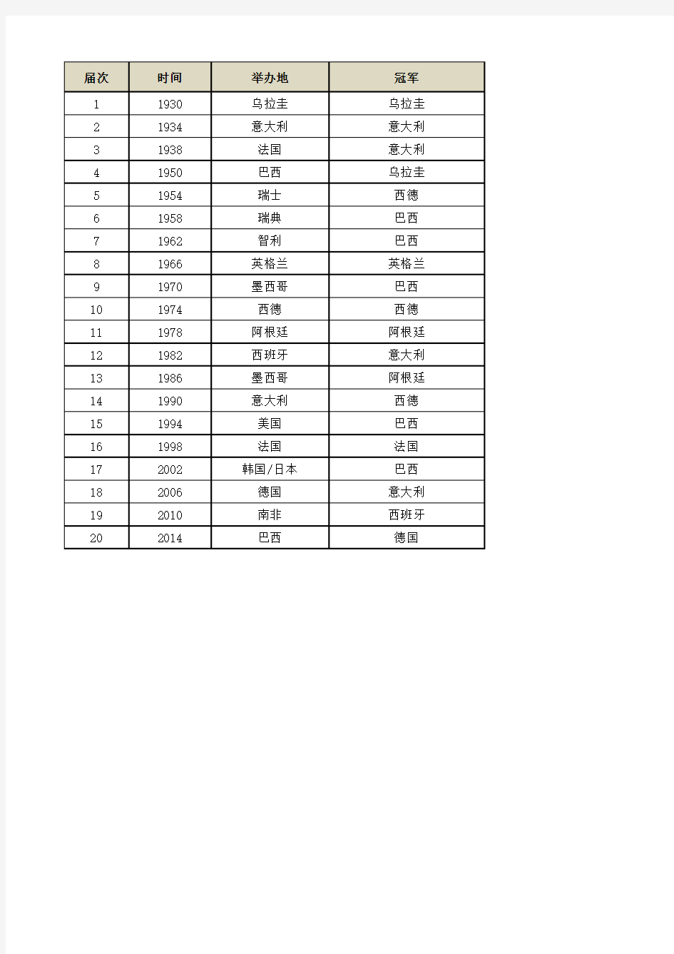 历届世界杯时间、地点、冠军