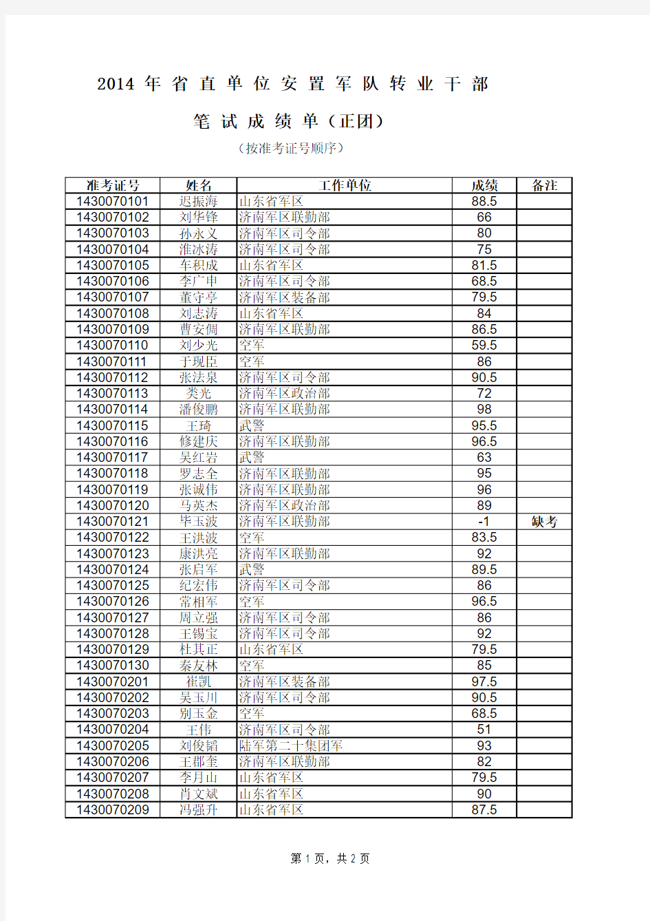 笔试成绩--正团xls - 山东人事考试信息网,山东公务员考试 …