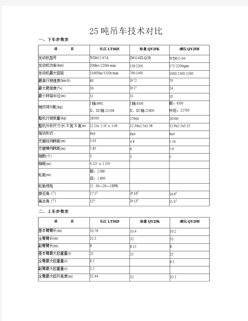 25吨吊车技术对比