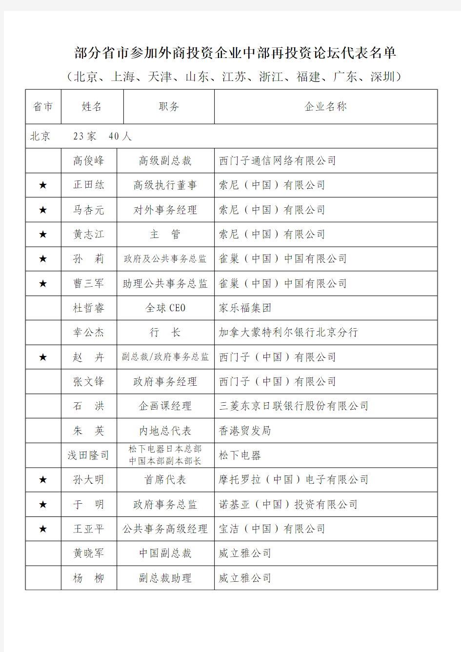 部分省市参加外商投资企业中部再投资论坛代表名单