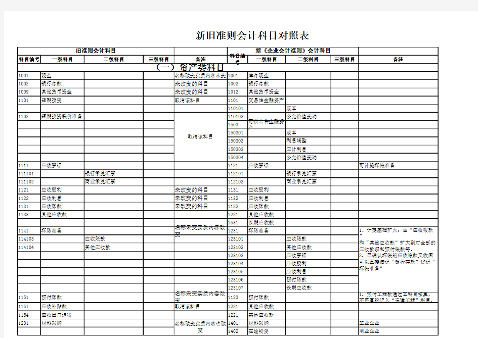 新旧准则会计科目对照表