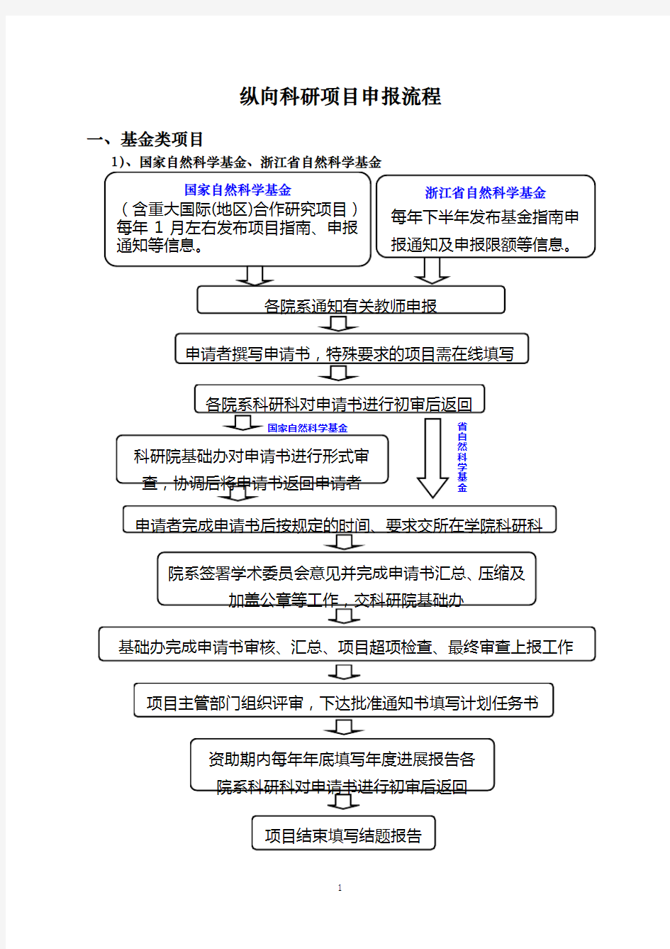 纵向科研项目申报流程