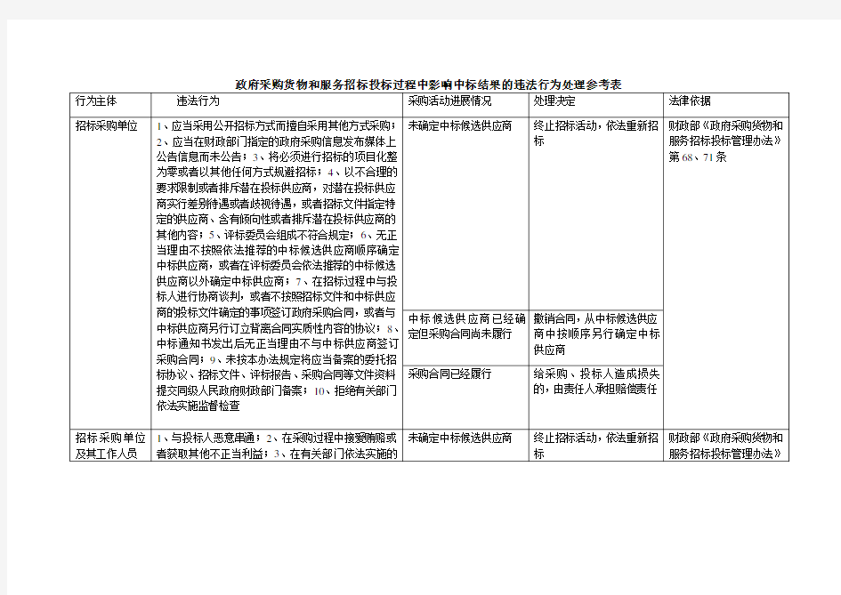 政府采购货物和服务招标投标过程中影响中标结果的违法行为处理参考表