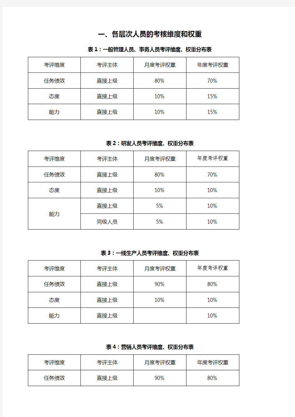 各层次人员的考核维度和权重