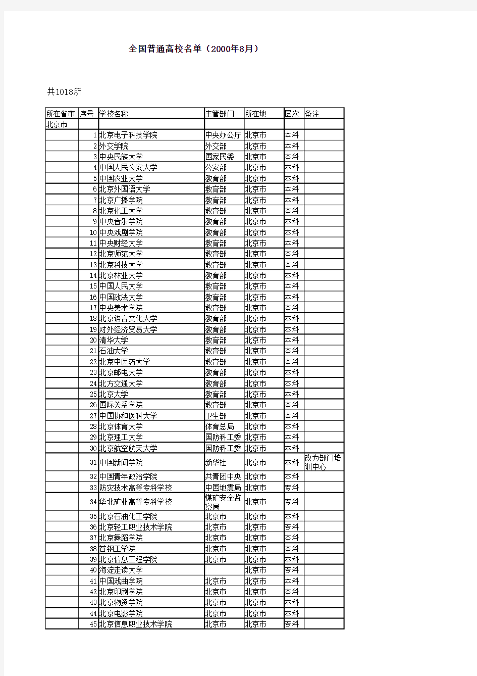 全国普通高校名单(2000年8月)