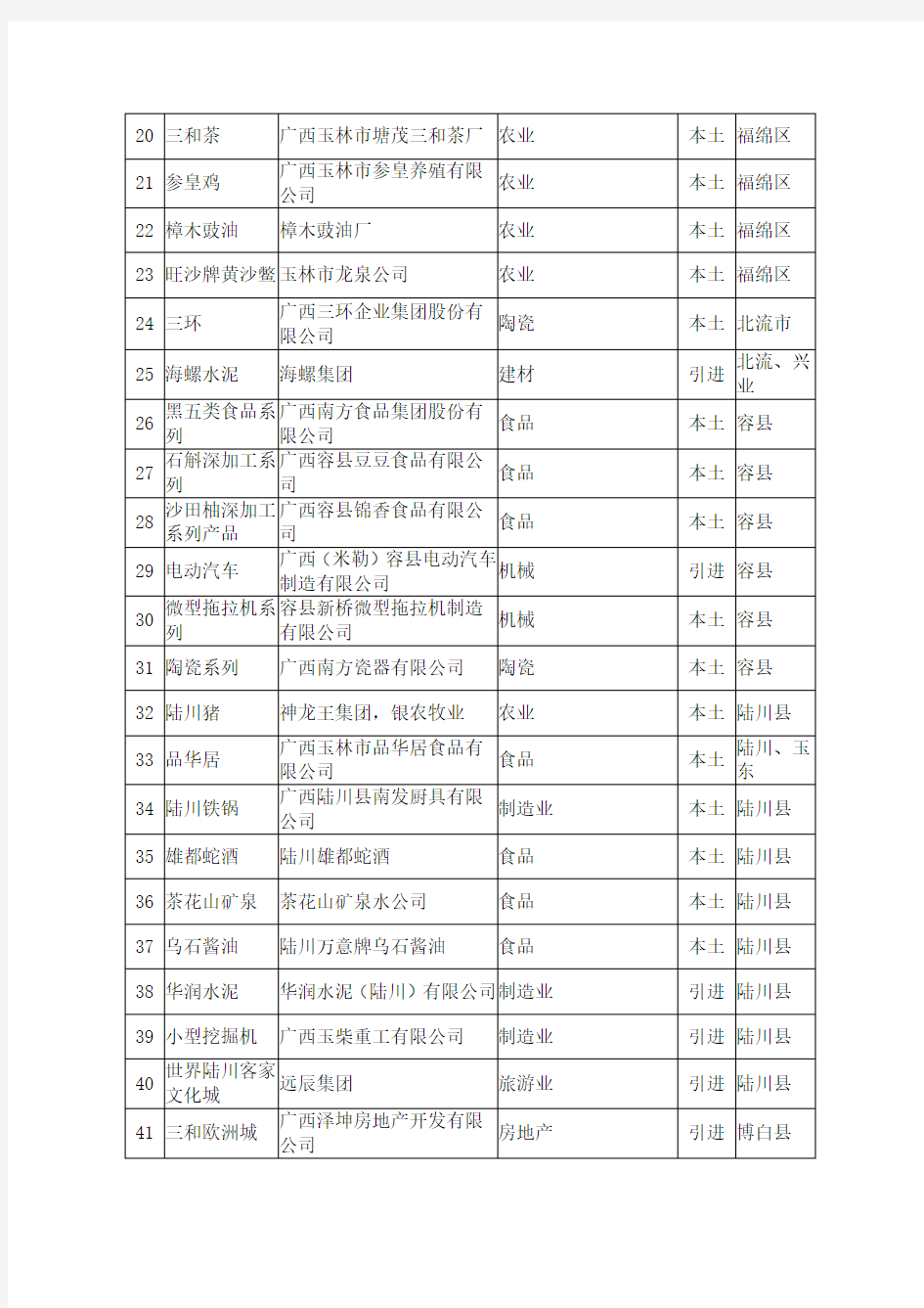 玉林市品牌汇总表