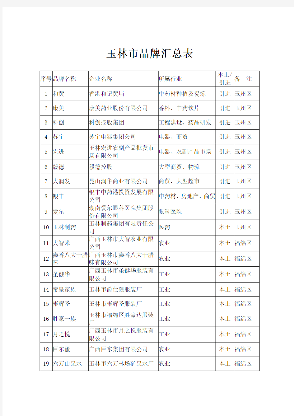 玉林市品牌汇总表