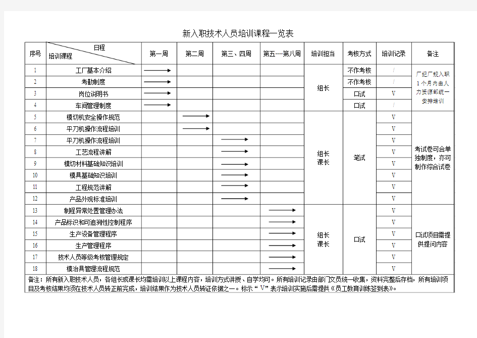 模切生产技术人员岗位培训计划表