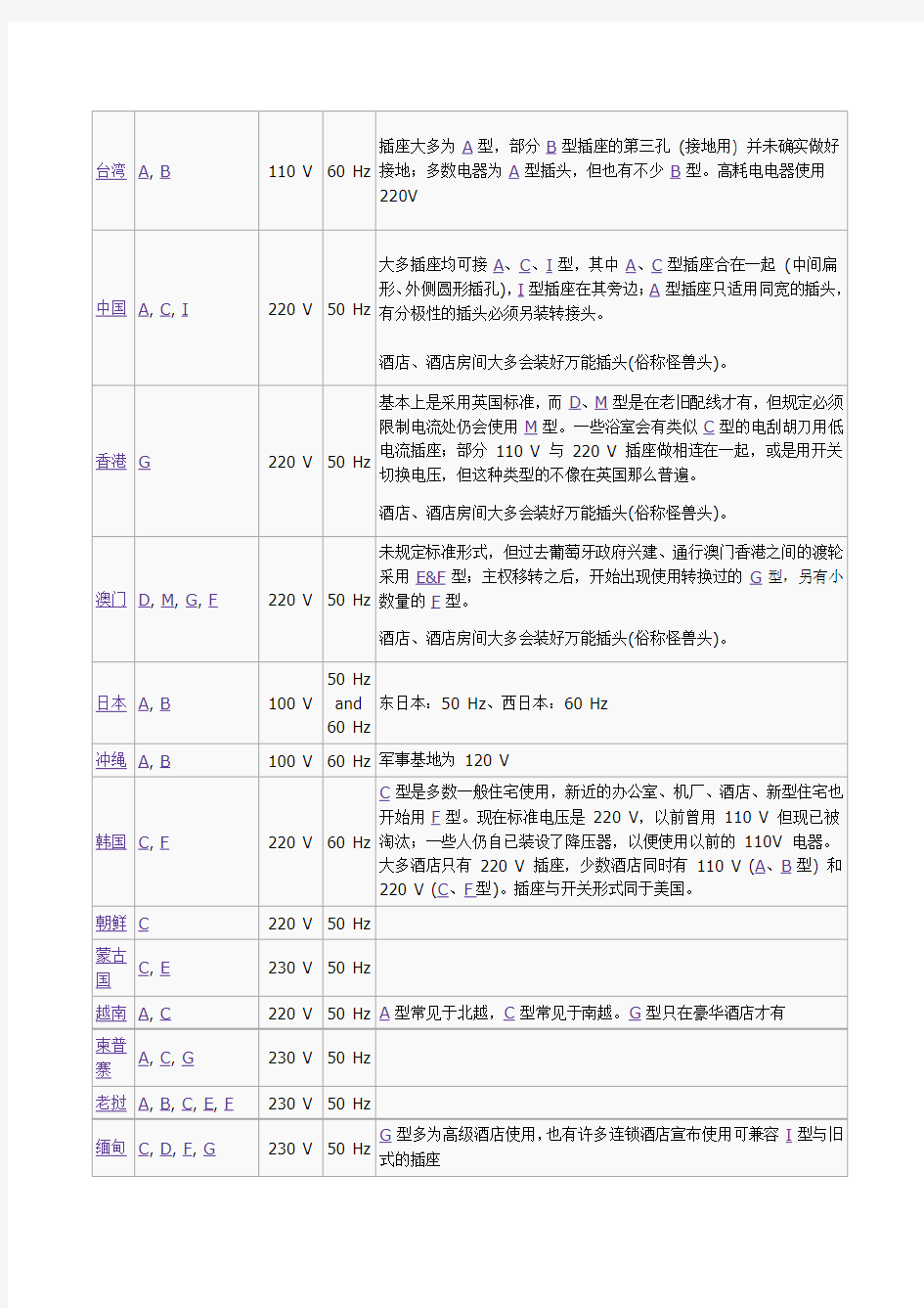 世界各国电源插头插座形式