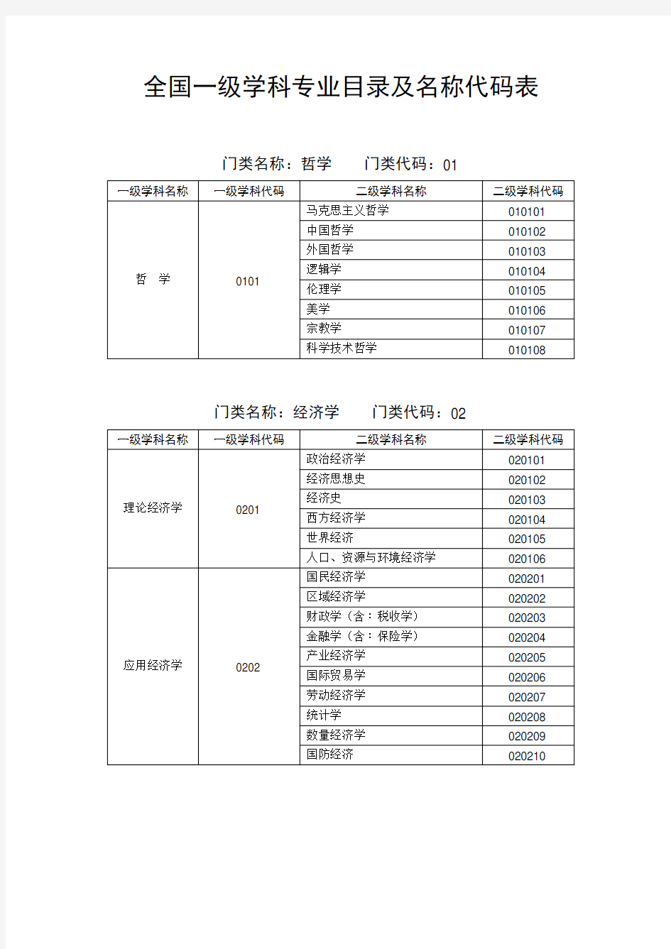 全国一级学科专业目录及名称代码表