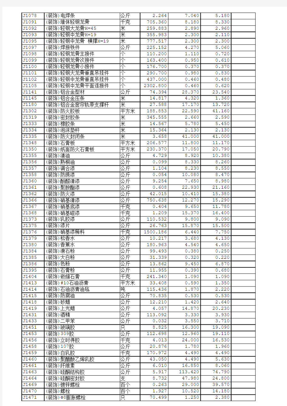 材料分析汇总表